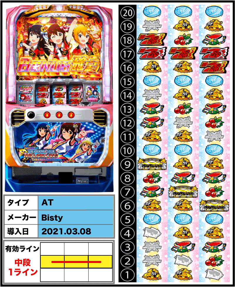 パチスロ アイドルマスター ミリオンライブ！の解析攻略まとめ